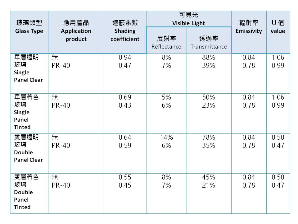 PR40 Table PR40 Table